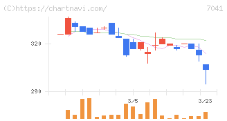 ＣＲＧホールディングス(7041)の日足チャート