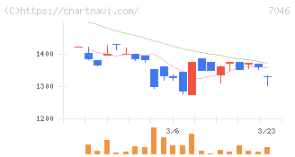ＴＤＳＥ(7046)の日足チャート
