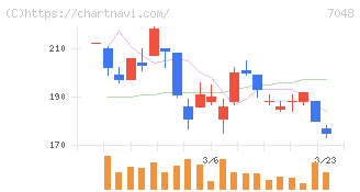 ベルトラ(7048)の日足チャート