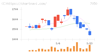 フロンティアインターナショナル(7050)の日足チャート