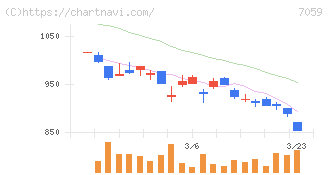 コプロ・ホールディングス(7059)の日足チャート