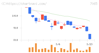 ユーピーアール(7065)の日足チャート