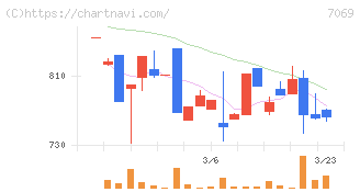 サイバー・バズ(7069)の日足チャート
