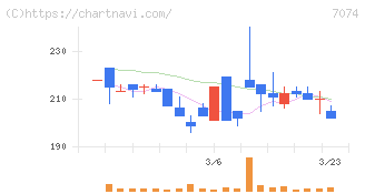 トゥエンティーフォーセブンホールディングス(7074)の日足チャート