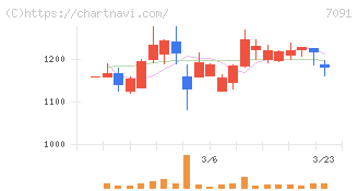 リビングプラットフォーム(7091)の日足チャート
