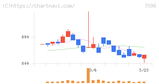 ステムセル研究所(7096)の日足チャート