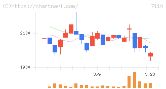 クラシコム(7110)の日足チャート