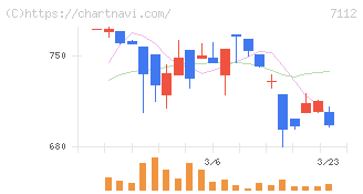 キューブ(7112)の日足チャート