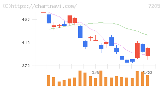 日野自動車(7205)の日足チャート