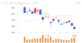 曙ブレーキ工業(7238)の日足チャート