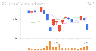 ミクニ(7247)の日足チャート
