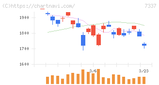 ひろぎんホールディングス(7337)の日足チャート
