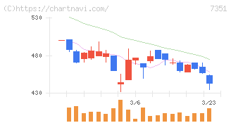 グッドパッチ(7351)の日足チャート