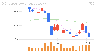 ダイレクトマーケティングミックス(7354)の日足チャート
