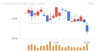 ＬＩＴＡＬＩＣＯ(7366)の日足チャート