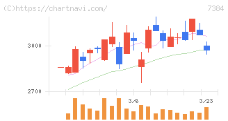 プロクレアホールディングス(7384)の日足チャート