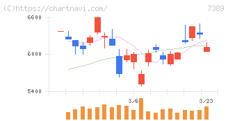 あいちフィナンシャルグループ(7389)の日足チャート