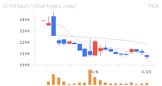 山大(7426)の日足チャート