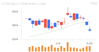 良品計画(7453)の日足チャート