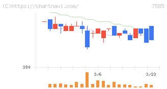 かんなん丸(7585)の日足チャート