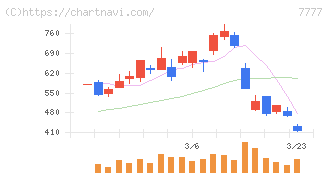 スリー・ディー・マトリックス(7777)の日足チャート