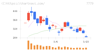 ＣＹＢＥＲＤＹＮＥ(7779)の日足チャート