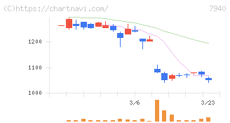 ウェーブロックホールディングス(7940)の日足チャート