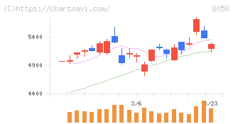 三菱商事(8058)の日足チャート