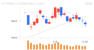 サンリオ(8136)の日足チャート