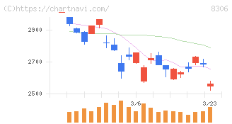 三菱ＵＦＪフィナンシャル・グループ(8306)の日足チャート