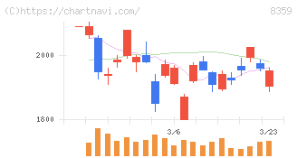 八十二長野銀行(8359)の日足チャート