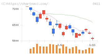 みずほフィナンシャルグループ(8411)の日足チャート