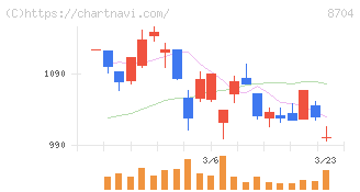 トレイダーズホールディングス(8704)の日足チャート