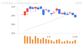 日産証券グループ(8705)の日足チャート