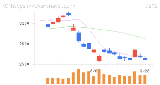 日本航空(9201)の日足チャート
