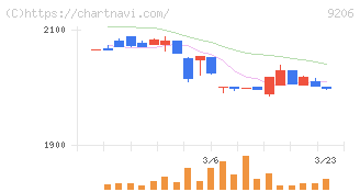 スターフライヤー(9206)の日足チャート