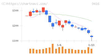 ビジョン(9416)の日足チャート