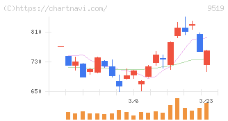 レノバ(9519)の日足チャート