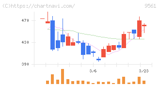 グラッドキューブ(9561)の日足チャート