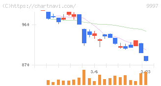 ベルーナ(9997)の日足チャート