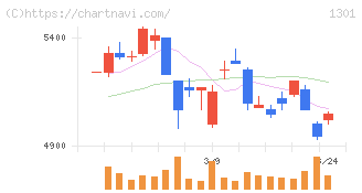 極洋(1301)の日足チャート