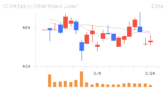 Ｖｅｒｉｔａｓ　Ｉｎ　Ｓｉｌｉｃｏ(130A)の日足チャート