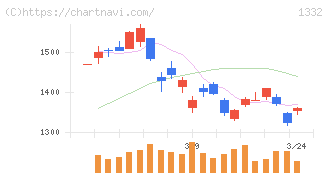 ニッスイ(1332)の日足チャート