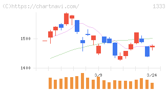 Ｕｍｉｏｓ(1333)の日足チャート
