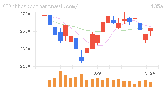 ＶＲＡＩＮ　Ｓｏｌｕｔｉｏｎ(135A)の日足チャート