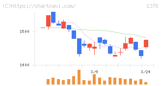 カネコ種苗(1376)の日足チャート