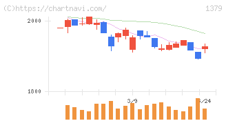 ホクト(1379)の日足チャート
