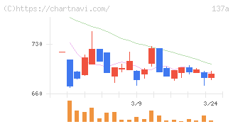 Ｃｏｃｏｌｉｖｅ(137A)の日足チャート