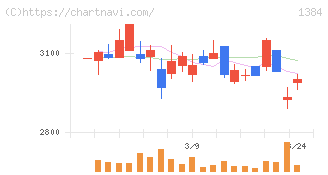 ホクリヨウ(1384)の日足チャート