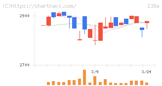 光フードサービス(138A)の日足チャート